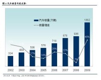 汽車銷量年度走勢