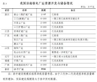 核電中長期發展規劃