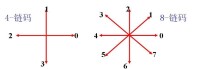 4鏈碼和8鏈碼