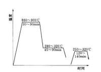 下貝氏體等溫淬火+回火典型工藝