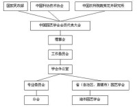 中國園藝學會組織機構