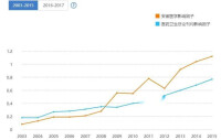 《安徽醫學》影響因子曲線趨勢圖（2003-2015年）