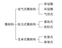 索膜結構