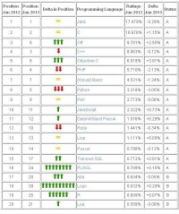 世界編程語言排行榜