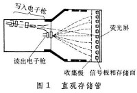 存儲管