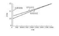 水位的間接觀測設備