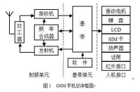 GSM手機