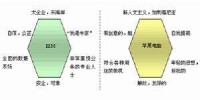 蘋果電腦的品牌菱形圖的對比