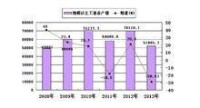 2008-2013規模以上工業總產值及增長速度