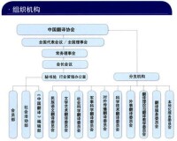 中國翻譯協會分支機構圖