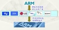 ARM公司簡介