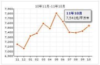 奧林匹克花園房價走勢