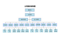 幾種不同的組織結構示例