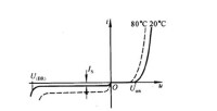 正向電壓特性受溫度影響曲線