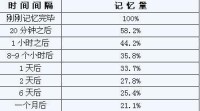 遺忘曲線