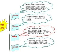 （圖）激勵機制的構成