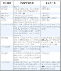 電動摩托車和電動輕便摩托車通用技術條件