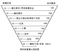 銷售漏斗管理