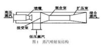 蒸汽噴射泵