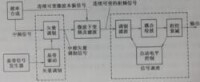 圖1-1 點頻矢量調製方案框圖