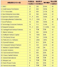 1999年風險基金的數量