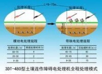 土壤電消毒規程