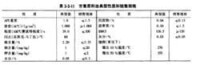 市售原料油典型性質和銷售規格