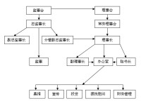 組織結構