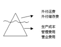 物流冰山學說