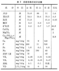 蛋和蛋製品