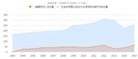 《美國研究》2003-2015年發文量曲線趨勢圖