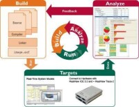 RealView Profiler的優化過程