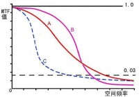 MTF[調製傳遞函數]