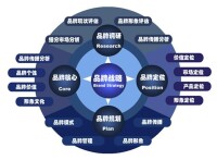 《品牌三位一體管理方案》研製成功