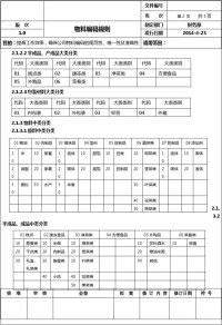 物料編碼