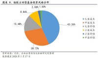 成長型基金