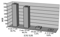 界址點點位中誤差分布圖