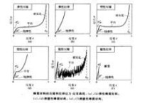 壓縮和拉伸的應力-應變曲線