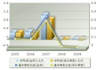 盈利趨勢