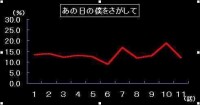 《尋找那天的我》的首播收視率