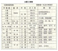 1956年24級工資制