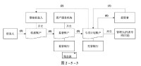 現金流