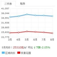 東景花園房價走勢