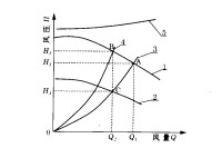 圖1 不同管網的特性曲線風機風量的特性曲線