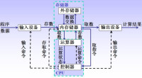 計算機工作過程