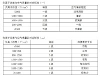 負離子濃度與空氣質量的對應標準