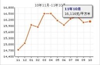 鶴北一街坊房價走勢