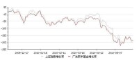 廣發聚豐走勢圖