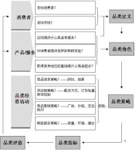 企業通過品類管理實現其戰略目標