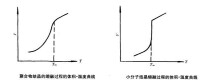 體積隨溫度變化曲線